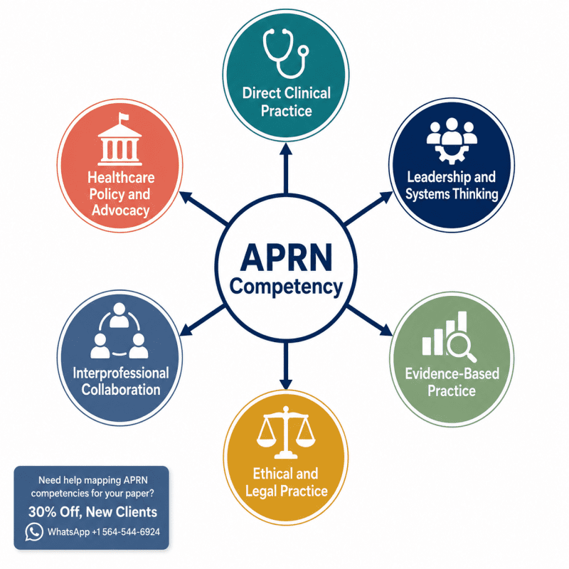 APRN competency framework infographic