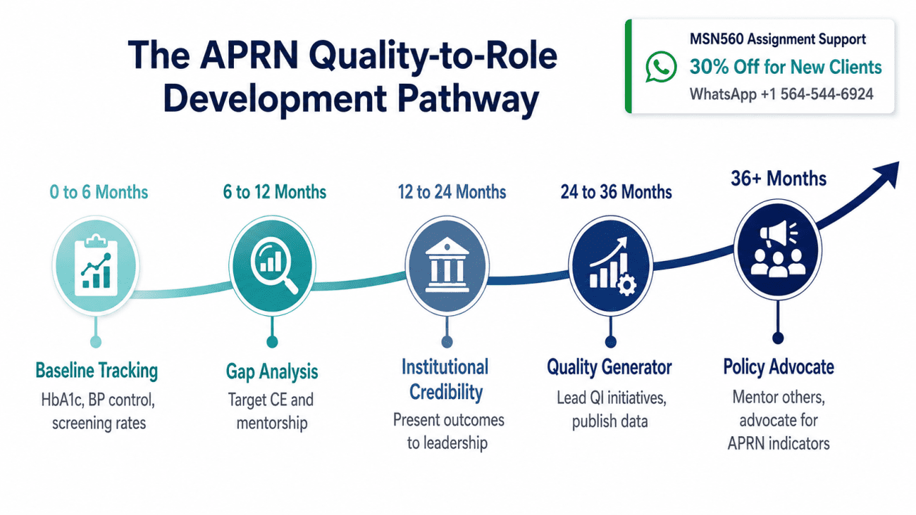 APRN development pathway infographic