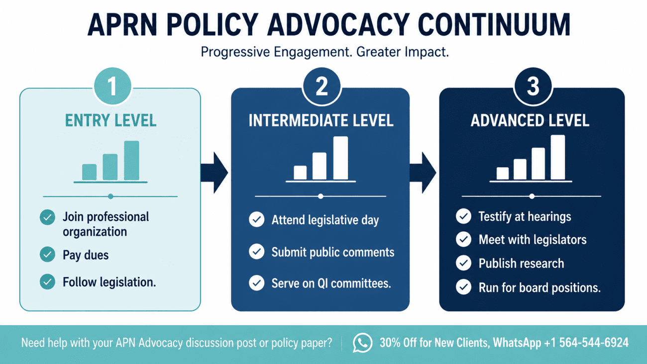 APRN policy advocacy continuum infographic