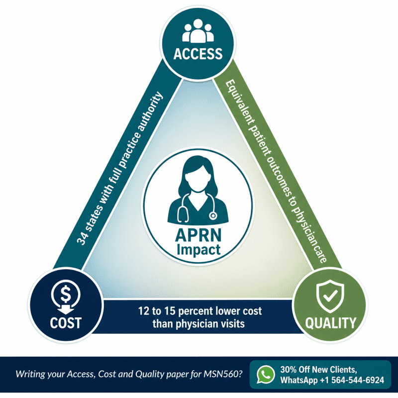 Access, cost, quality infographic overview