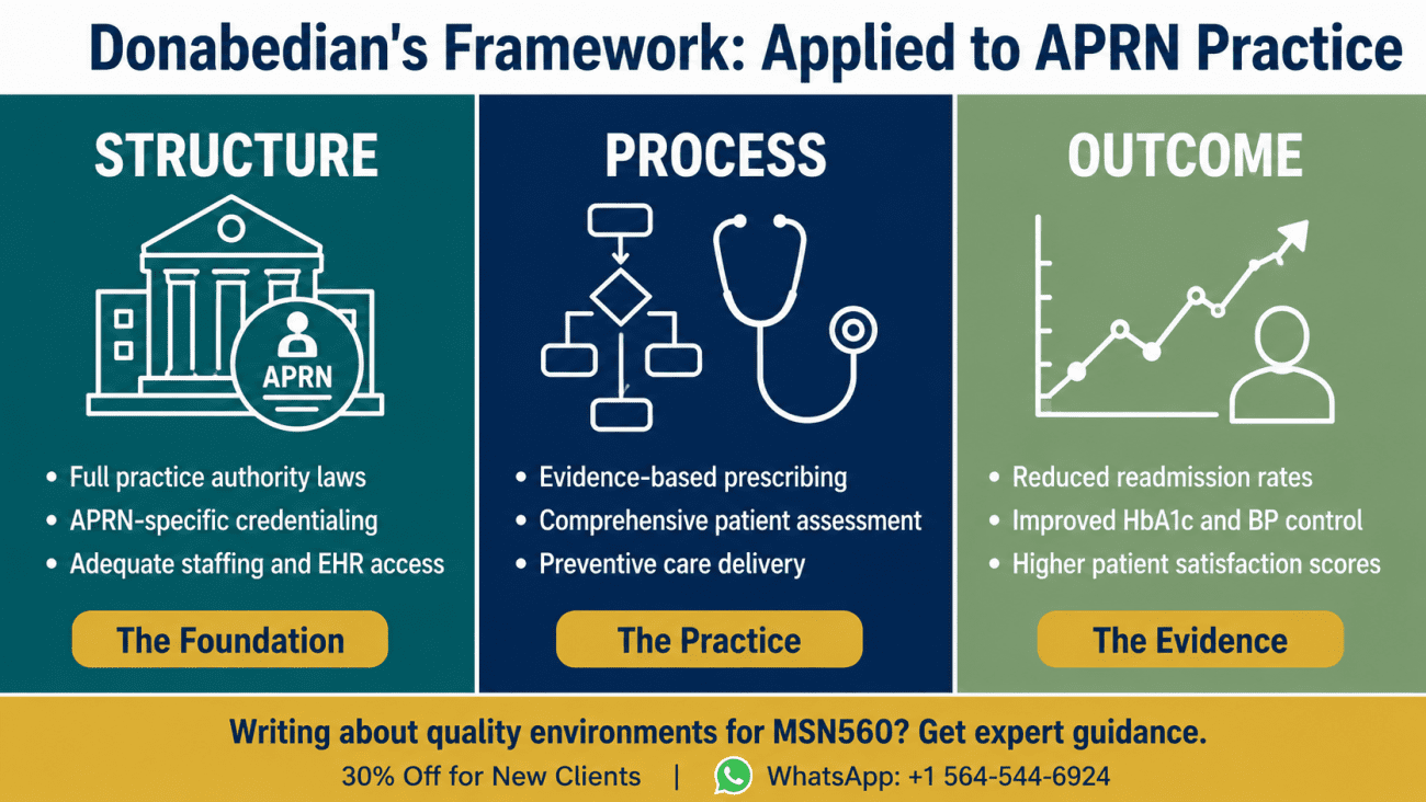 Donabedian's Framework for APRN Quality Environments