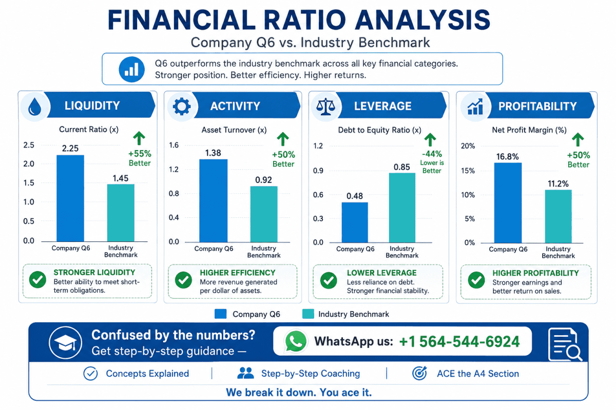 Ratio Analysis with Industry Benchmarks