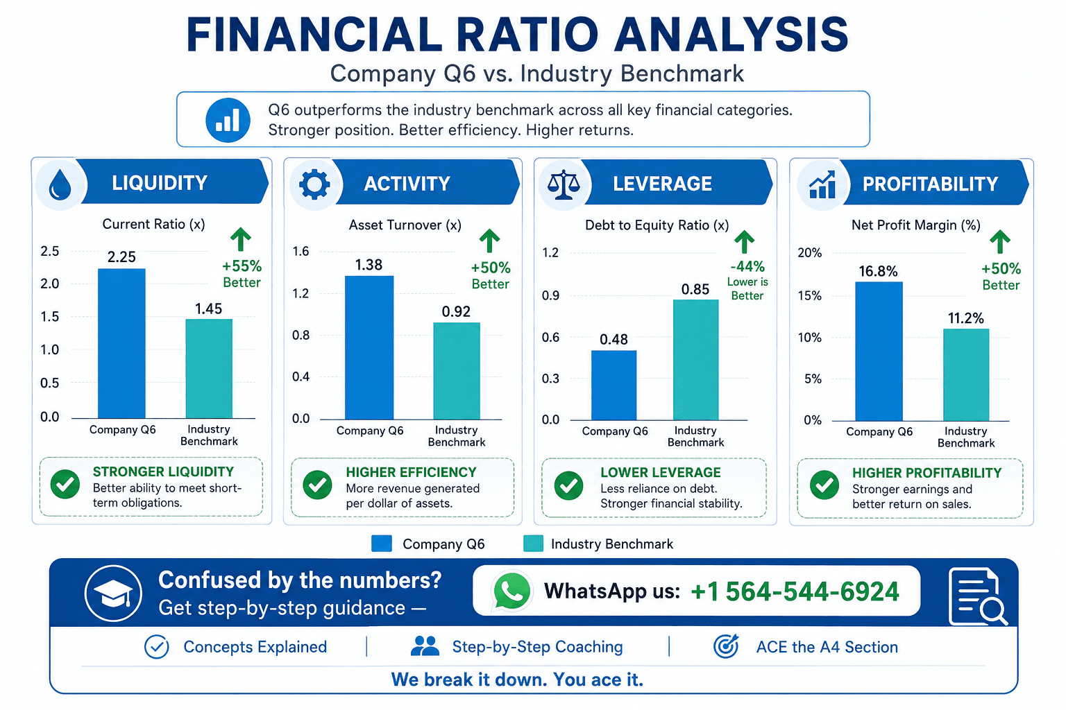 Ratio Analysis with Industry Benchmarks
