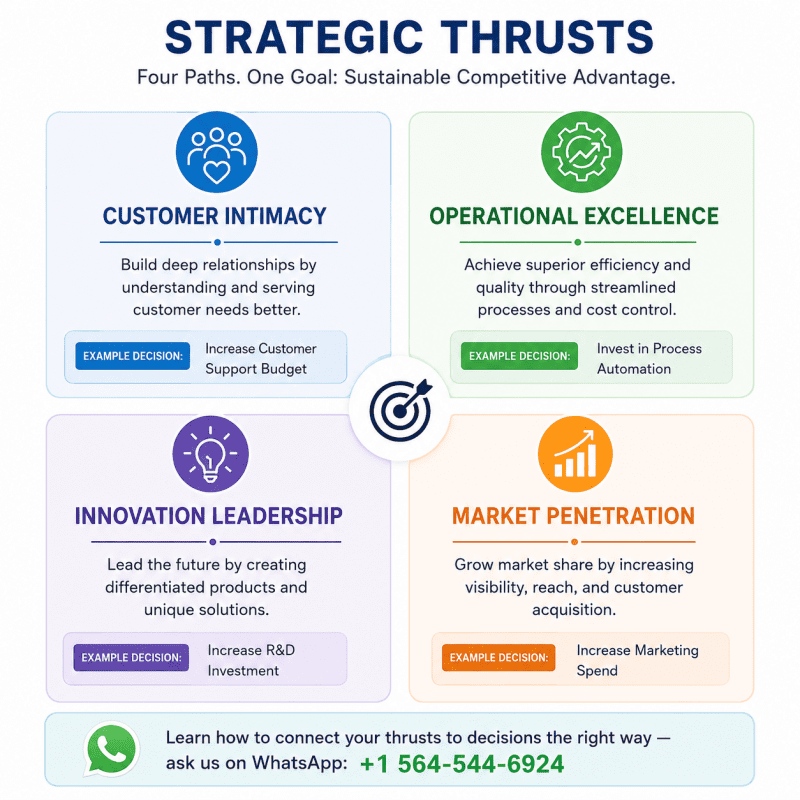 Corporate Strategic Thrusts: How to Write the Connection Correctly