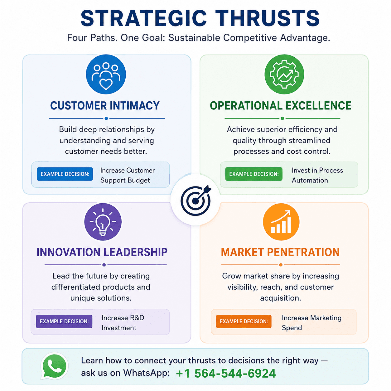 Corporate Strategic Thrusts: How to Write the Connection Correctly