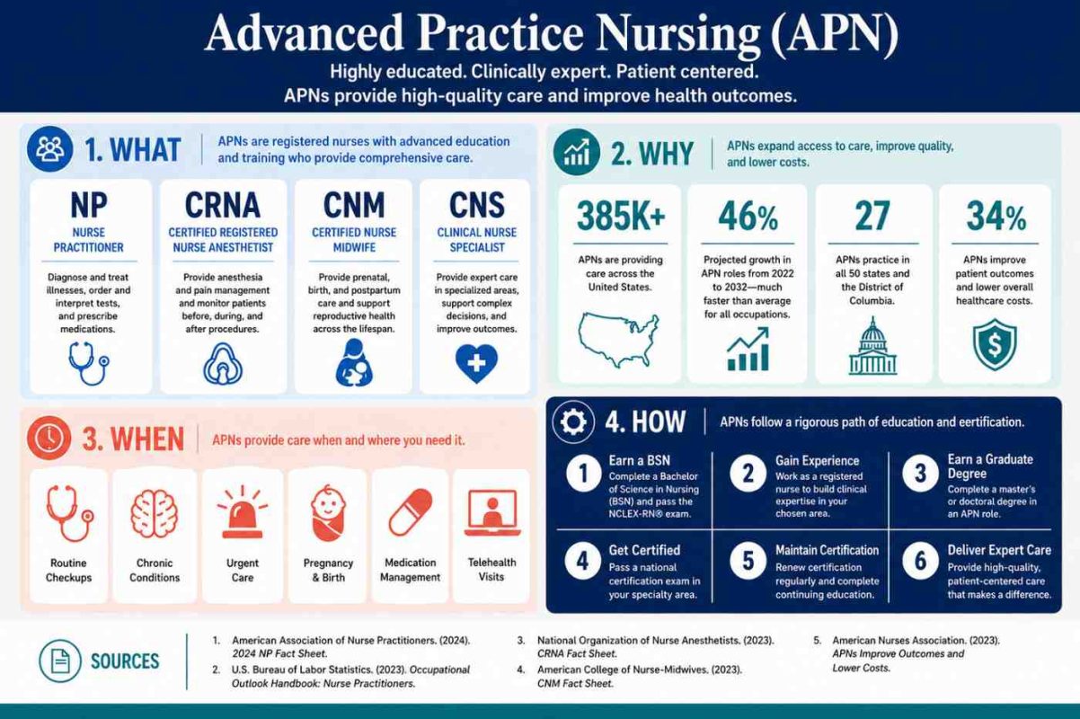 Landscape infographic titled “Advanced Practice Nursing (APN)” featuring four color-coded sections. The “What” section explains four APN roles: Nurse Practitioner (NP), Certified Registered Nurse Anesthetist (CRNA), Certified Nurse Midwife (CNM), and Clinical Nurse Specialist (CNS). The “Why” section highlights key statistics including 385K+ practicing APNs, 46% projected job growth, practice authority across all states and Washington, D.C., and improved patient outcomes. The “When” section shows common care situations such as routine checkups, chronic disease management, urgent care, pregnancy and birth, medication management, and telehealth visits. The “How” section outlines six steps to becoming an APN: earn a BSN, gain nursing experience, complete a graduate degree, obtain certification, maintain certification, and deliver expert patient care. The design uses navy blue, light blue, teal, coral, and white healthcare-themed colors with icons and source citations at the bottom