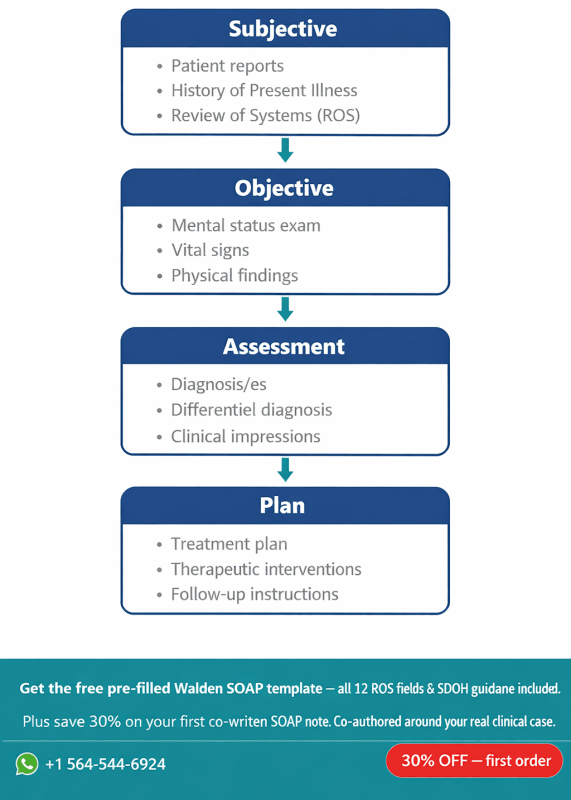 Infographic of the four SOAP note sections for PMHNP students with a 30% off assignment help offer from PMHNP-BC expert writers via WhatsApp