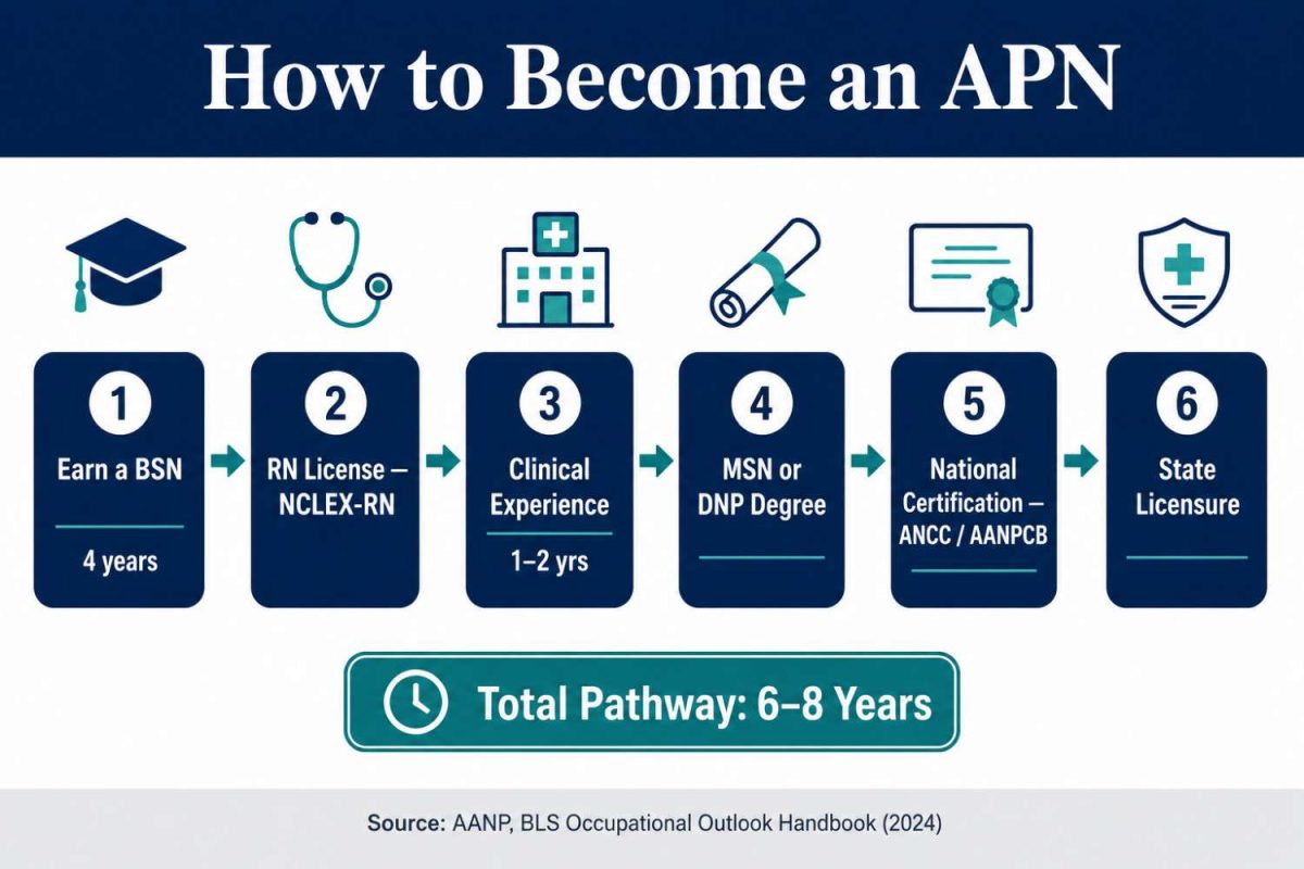 How to become an Advanced Practice Nurse — 6-step APN career pathway diagram for nursing students