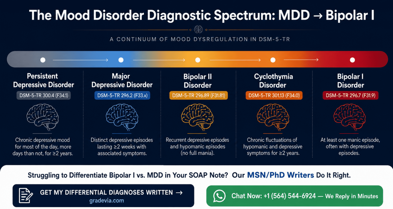 Comprehensive Psychiatric Evaluation for Mood Disorders: NRNP 6635 Week 3 Assignment Guide