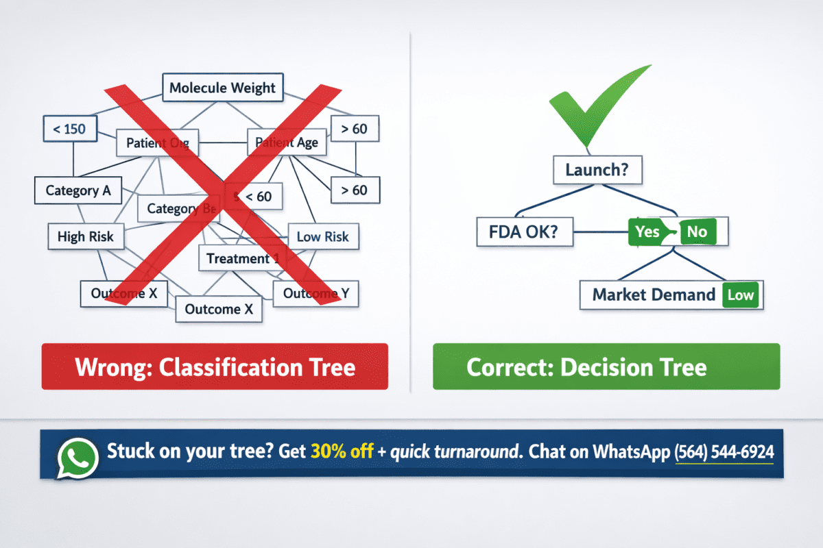Comparison showing common C207 Task 2 mistake of using a classification tree versus the correct decision tree structure with launch, FDA approval, and market demand nodes.