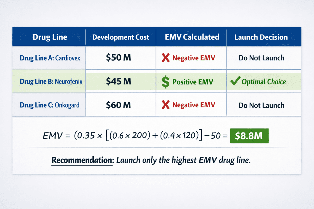 Summary results table for WGU C207 Task 2 example ranking Drug Line B Neurofenix with highest EMV of 17.56 million dollars as optimal launch decision followed by Drug Line A and C.