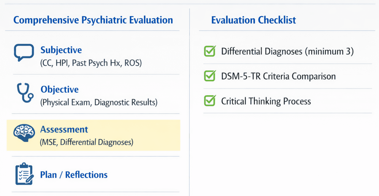 Differential diagnosis table for NRNP PRAC 6635 mood disorders assignment comparing Major Depressive Disorder, Adjustment Disorder, Persistent Depressive Disorder, and Hypothyroidism-induced mood disturbance with DSM-5-TR criteria and clinical rationale for ruling out each.