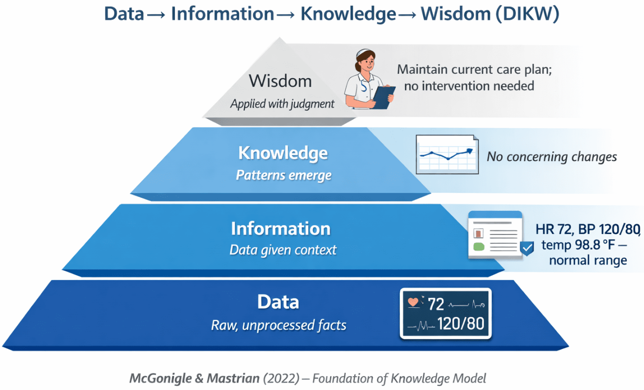 DIKW pyramid for nursing informatics showing the progression from data to information to knowledge to wisdom with clinical examples for NURS 6051 nurse leader as knowledge worker assignment.