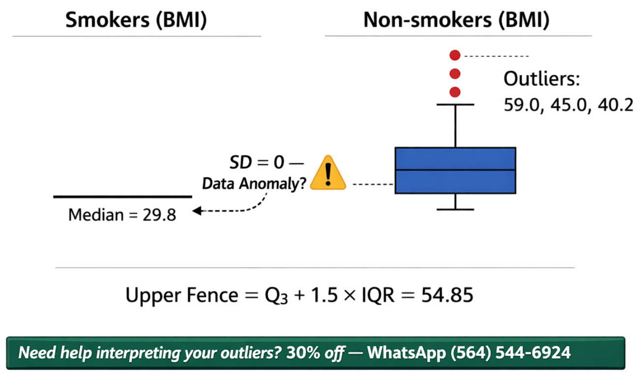 Modified box plots comparing BMI of smokers showing zero variation with all values at 29.8 versus non-smokers showing wide distribution with multiple outliers including 59.0 exceeding the upper fence of 54.85 calculated by IQR method.