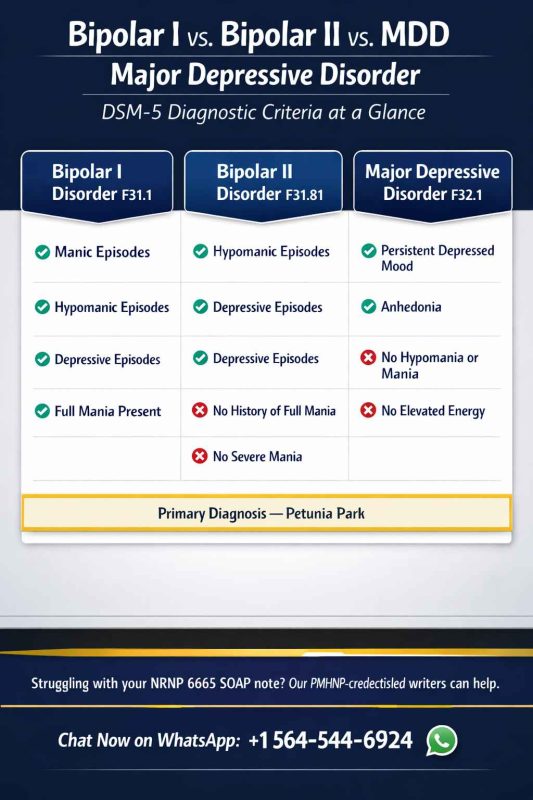 DSM-5 comparison infographic showing diagnostic criteria differences between Bipolar I Disorder, Bipolar II Disorder, and Major Depressive Disorder for the NRNP 6665 Petunia Park SOAP note assignment — WhatsApp +1 564-544-6924