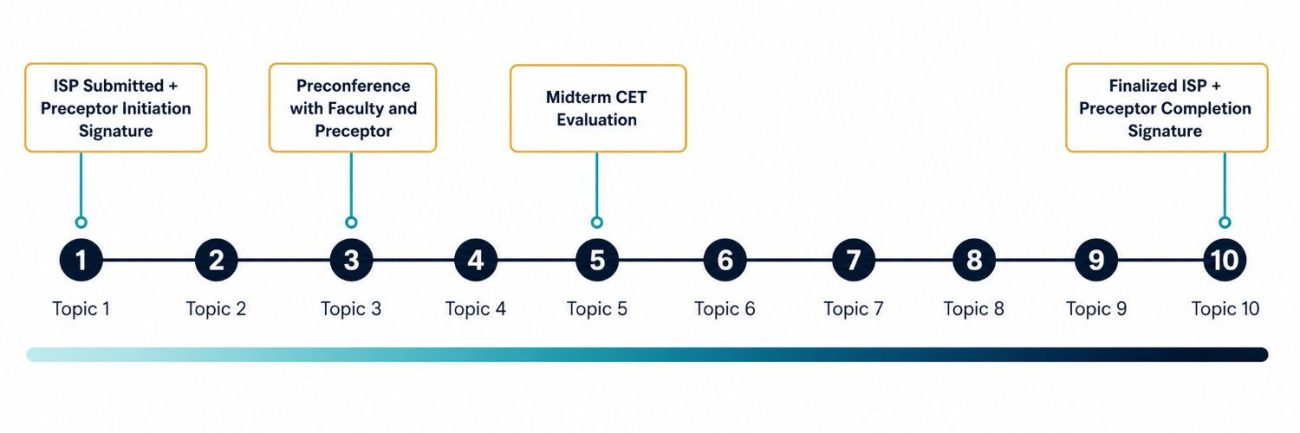 Horizontal timeline showing NRS-465 course Topics 1 through 10 with key ISP milestones marked including initial submission, preconference, midterm evaluation, and final ISP