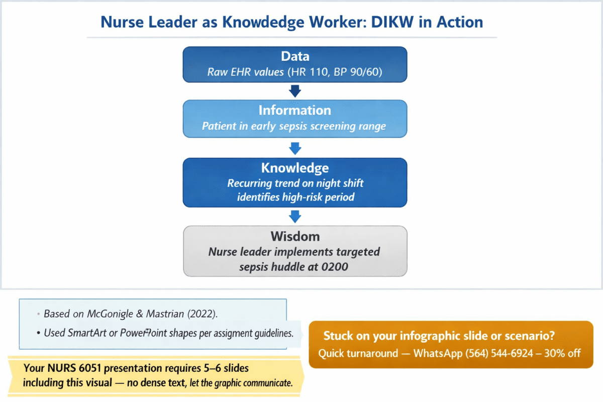 PowerPoint slide structure for NURS 6051 nurse leader as knowledge worker assignment showing required infographic slide with data to information to knowledge to wisdom flow for a sepsis detection scenario based on McGonigle and Mastrian 2022.