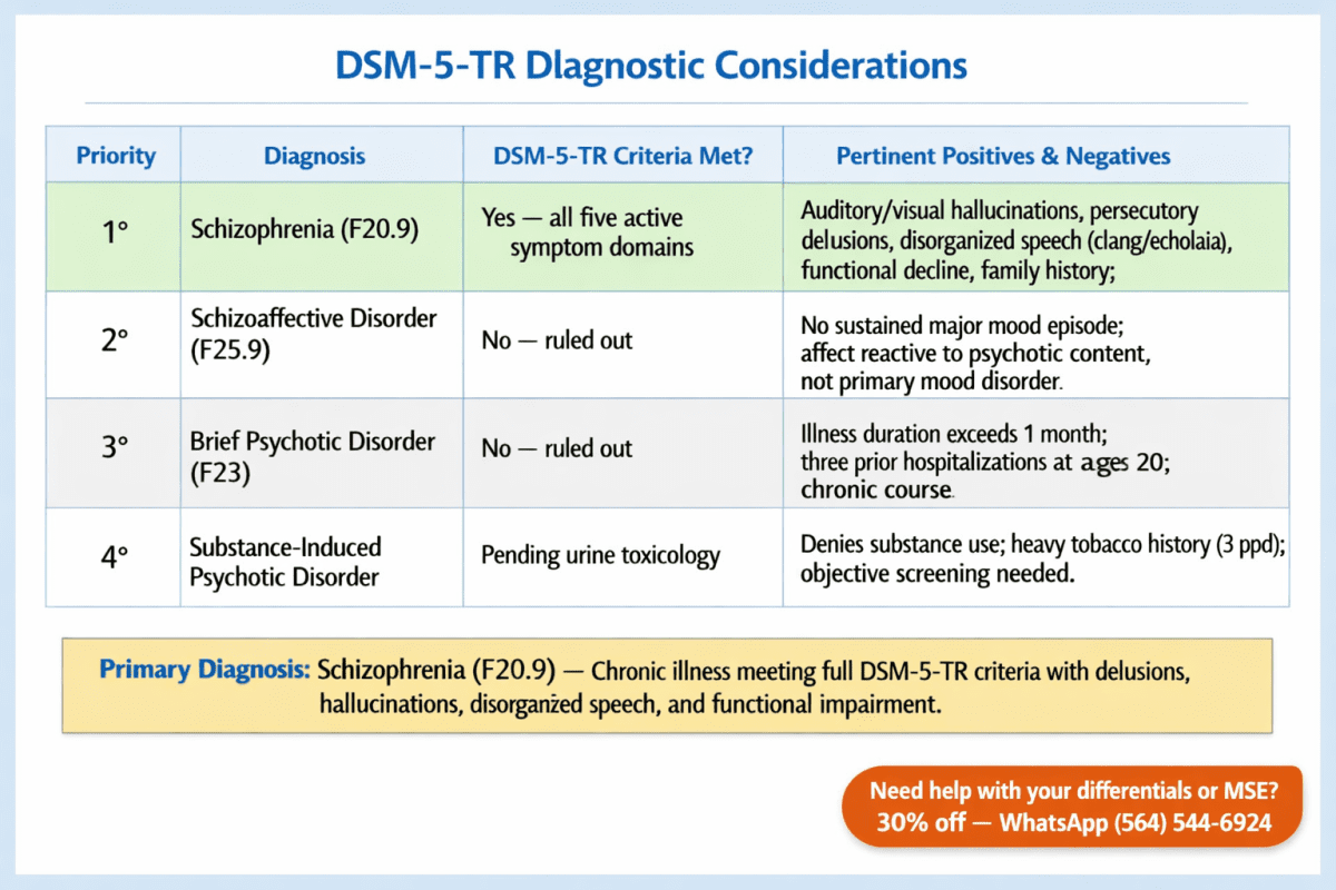 Differential diagnosis ranking table for Sherman Tremaine SOAP Note showing Schizophrenia as primary diagnosis (F20.9) with Schizoaffective Disorder, Brief Psychotic Disorder, and Substance-Induced Psychotic Disorder as ruled out or pending differentials with DSM-5-TR criteria comparison
