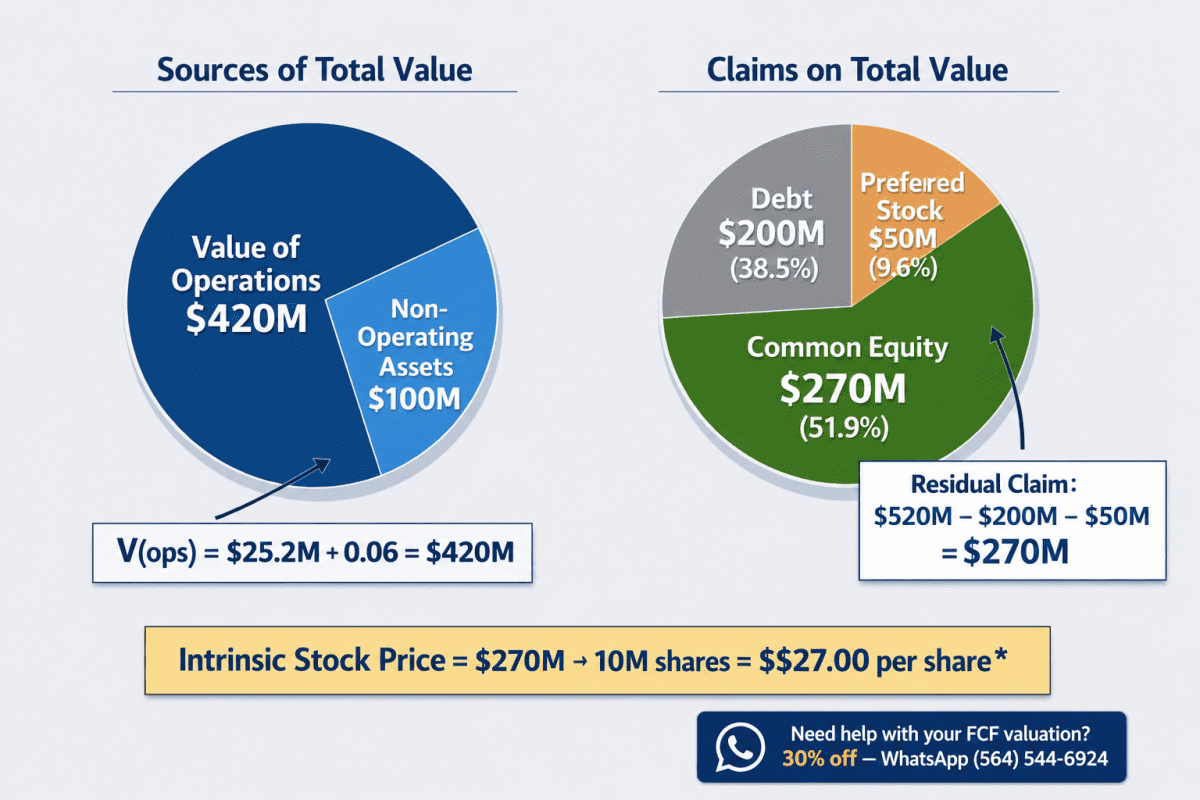Pie charts illustrating sources and claims on total corporate value for FIN 650 Mini Case 4 showing value of operations 420 million dollars, short-term investments 100 million, total 520 million, with claims of debt 200 million, preferred stock 50 million, and common equity residual 270 million resulting in intrinsic stock price 27 dollars per share.