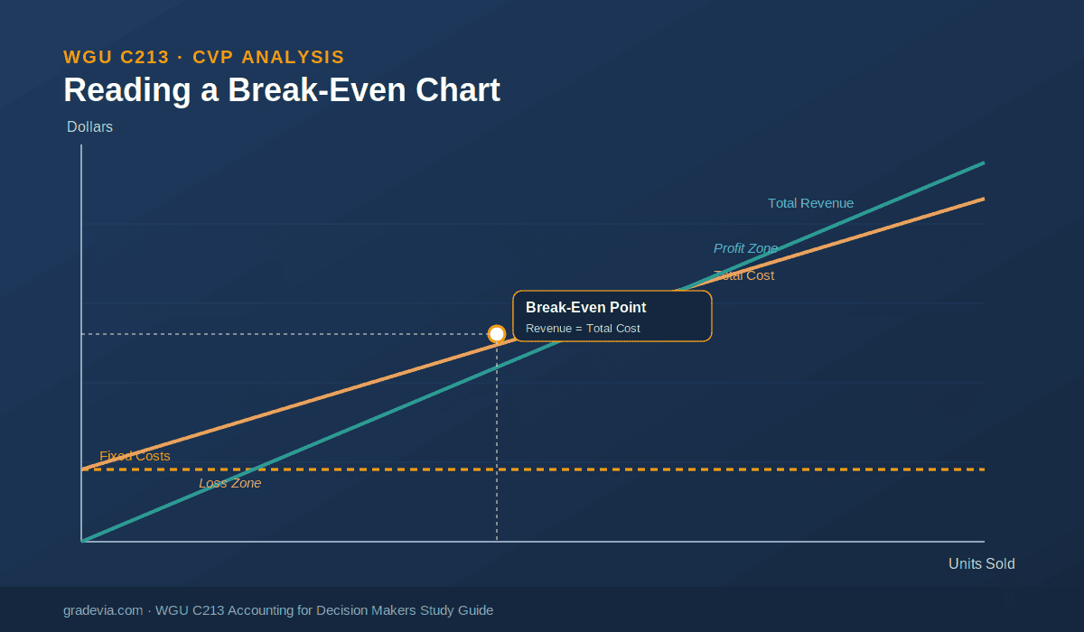 WGU C213 break-even point CVP analysis chart