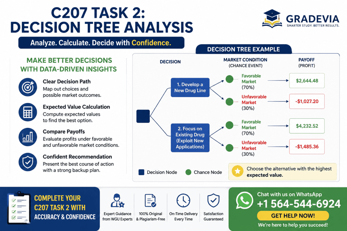 Decision Tree Analysis Infographic. C207 Task 2 Example