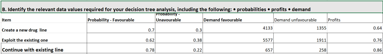 Identification of relevant data values required for the decision tree analysis
