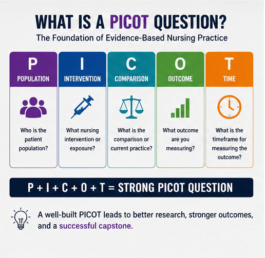 NRS-465 Capstone Change Project: PICOT Question Development
